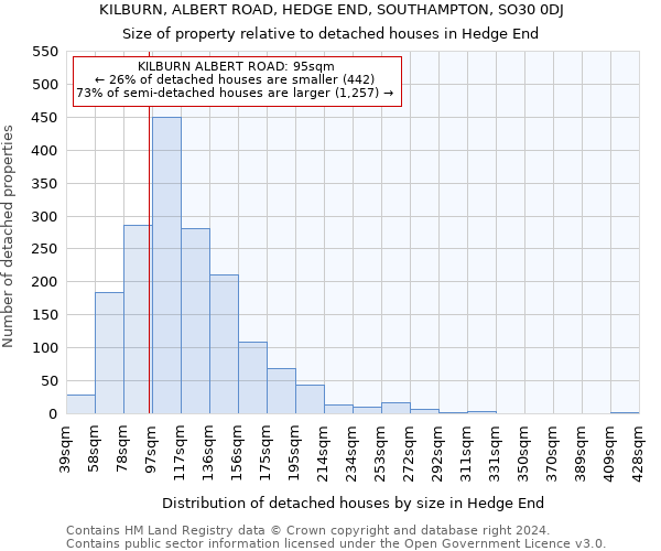 KILBURN, ALBERT ROAD, HEDGE END, SOUTHAMPTON, SO30 0DJ: Size of property relative to detached houses in Hedge End