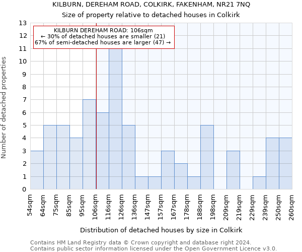 KILBURN, DEREHAM ROAD, COLKIRK, FAKENHAM, NR21 7NQ: Size of property relative to detached houses in Colkirk