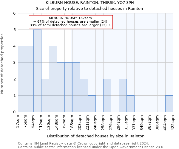 KILBURN HOUSE, RAINTON, THIRSK, YO7 3PH: Size of property relative to detached houses in Rainton