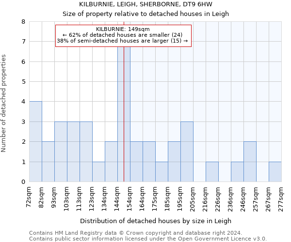 KILBURNIE, LEIGH, SHERBORNE, DT9 6HW: Size of property relative to detached houses in Leigh