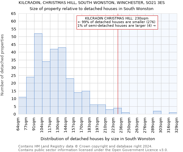 KILCRADIN, CHRISTMAS HILL, SOUTH WONSTON, WINCHESTER, SO21 3ES: Size of property relative to detached houses in South Wonston
