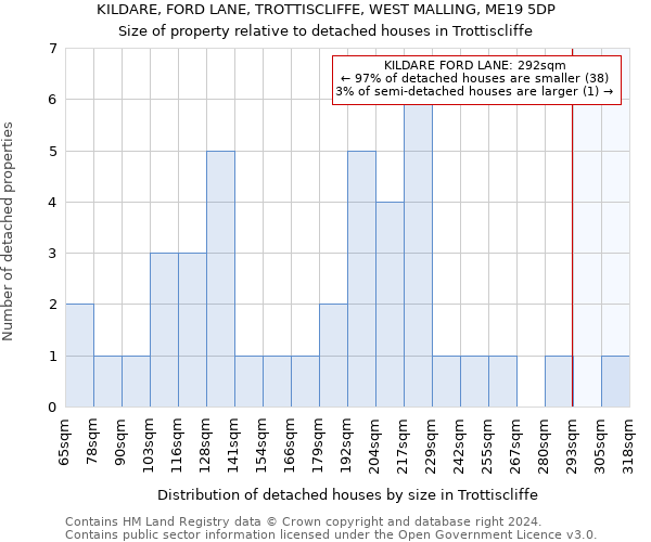 KILDARE, FORD LANE, TROTTISCLIFFE, WEST MALLING, ME19 5DP: Size of property relative to detached houses in Trottiscliffe