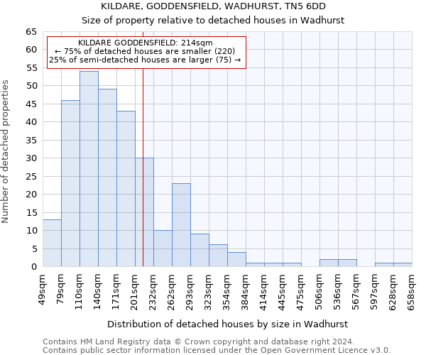 KILDARE, GODDENSFIELD, WADHURST, TN5 6DD: Size of property relative to detached houses in Wadhurst