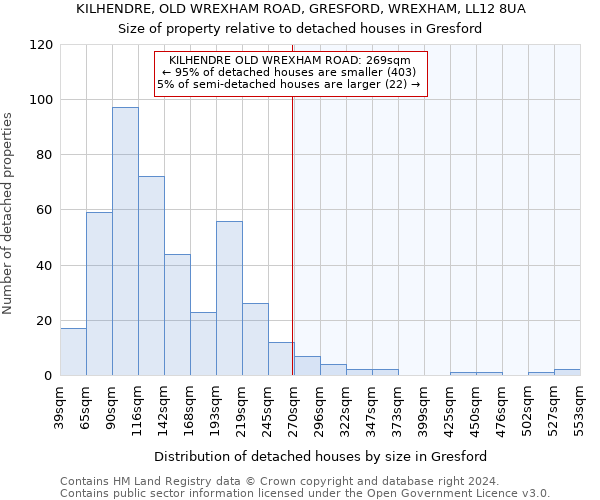 KILHENDRE, OLD WREXHAM ROAD, GRESFORD, WREXHAM, LL12 8UA: Size of property relative to detached houses in Gresford