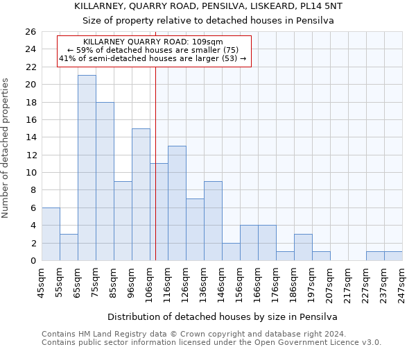 KILLARNEY, QUARRY ROAD, PENSILVA, LISKEARD, PL14 5NT: Size of property relative to detached houses in Pensilva
