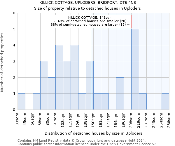 KILLICK COTTAGE, UPLODERS, BRIDPORT, DT6 4NS: Size of property relative to detached houses in Uploders