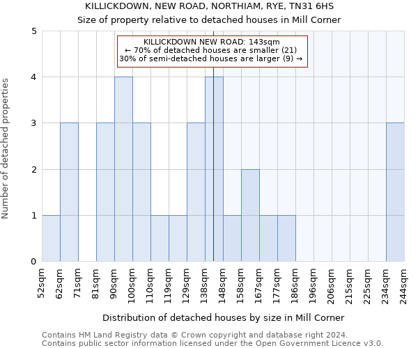 KILLICKDOWN, NEW ROAD, NORTHIAM, RYE, TN31 6HS: Size of property relative to detached houses in Mill Corner