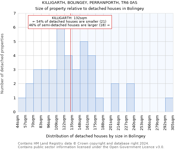 KILLIGARTH, BOLINGEY, PERRANPORTH, TR6 0AS: Size of property relative to detached houses in Bolingey