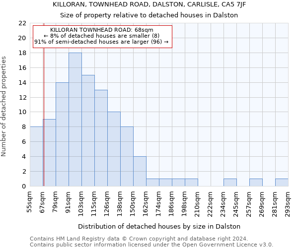 KILLORAN, TOWNHEAD ROAD, DALSTON, CARLISLE, CA5 7JF: Size of property relative to detached houses in Dalston