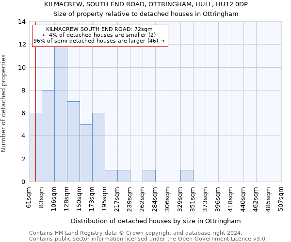 KILMACREW, SOUTH END ROAD, OTTRINGHAM, HULL, HU12 0DP: Size of property relative to detached houses in Ottringham