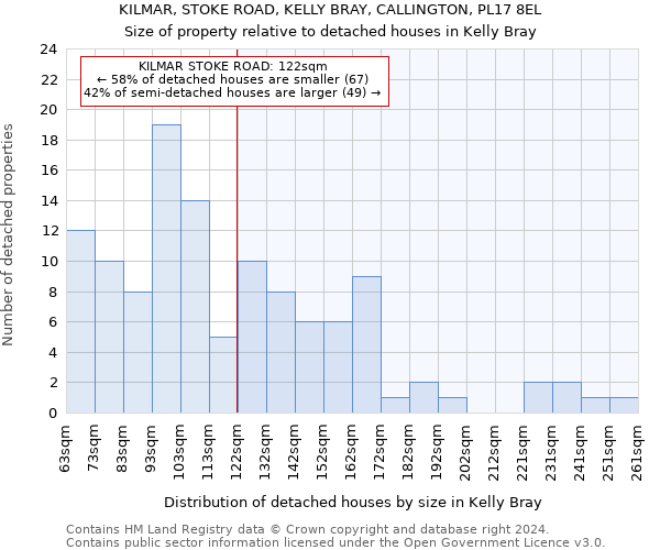 KILMAR, STOKE ROAD, KELLY BRAY, CALLINGTON, PL17 8EL: Size of property relative to detached houses in Kelly Bray