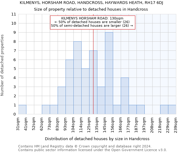 KILMENYS, HORSHAM ROAD, HANDCROSS, HAYWARDS HEATH, RH17 6DJ: Size of property relative to detached houses in Handcross
