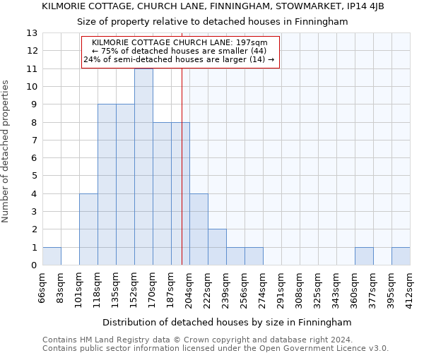 KILMORIE COTTAGE, CHURCH LANE, FINNINGHAM, STOWMARKET, IP14 4JB: Size of property relative to detached houses in Finningham