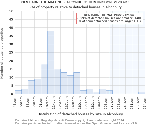 KILN BARN, THE MALTINGS, ALCONBURY, HUNTINGDON, PE28 4DZ: Size of property relative to detached houses in Alconbury