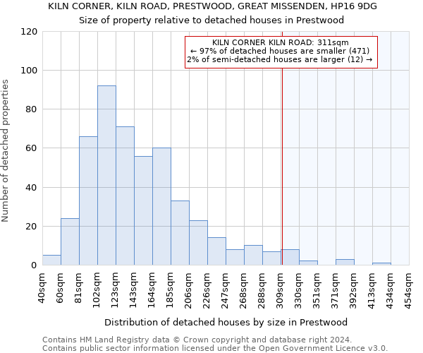 KILN CORNER, KILN ROAD, PRESTWOOD, GREAT MISSENDEN, HP16 9DG: Size of property relative to detached houses in Prestwood