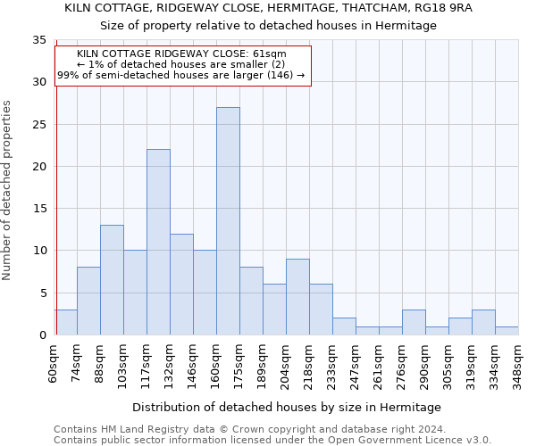 KILN COTTAGE, RIDGEWAY CLOSE, HERMITAGE, THATCHAM, RG18 9RA: Size of property relative to detached houses in Hermitage
