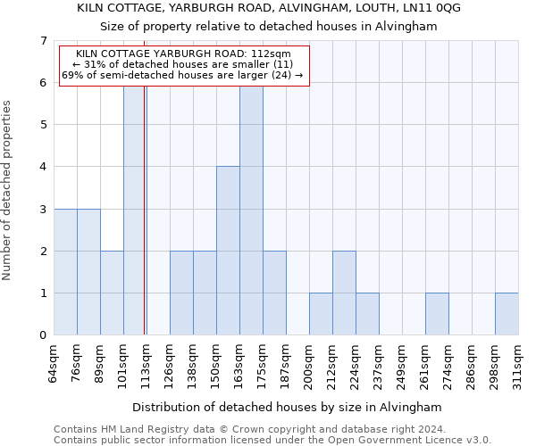KILN COTTAGE, YARBURGH ROAD, ALVINGHAM, LOUTH, LN11 0QG: Size of property relative to detached houses in Alvingham