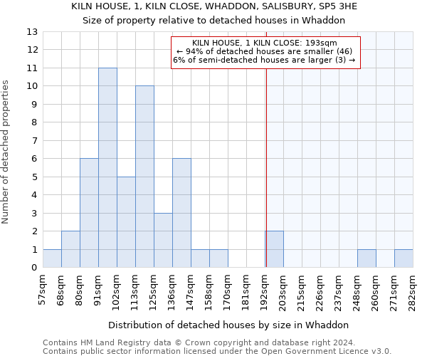 KILN HOUSE, 1, KILN CLOSE, WHADDON, SALISBURY, SP5 3HE: Size of property relative to detached houses in Whaddon