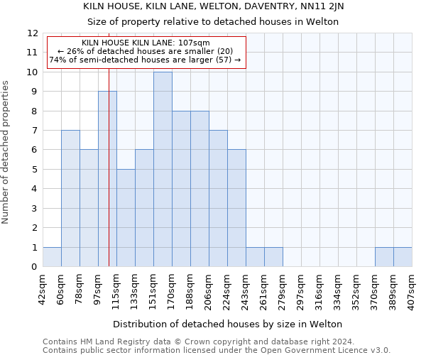 KILN HOUSE, KILN LANE, WELTON, DAVENTRY, NN11 2JN: Size of property relative to detached houses in Welton