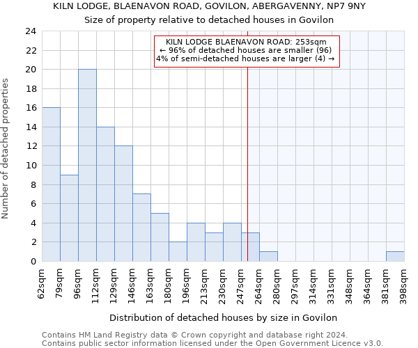 KILN LODGE, BLAENAVON ROAD, GOVILON, ABERGAVENNY, NP7 9NY: Size of property relative to detached houses in Govilon