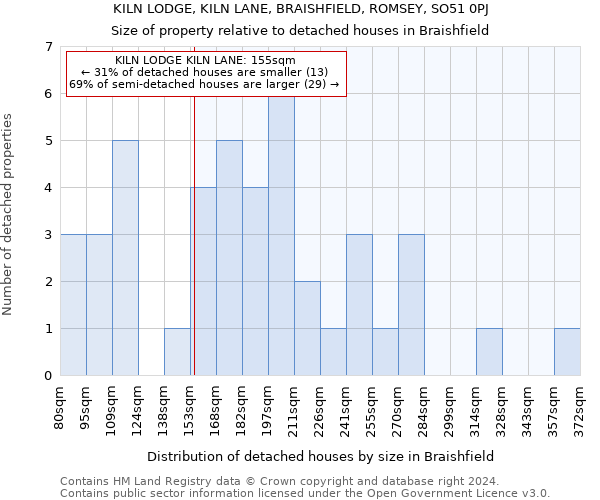 KILN LODGE, KILN LANE, BRAISHFIELD, ROMSEY, SO51 0PJ: Size of property relative to detached houses in Braishfield