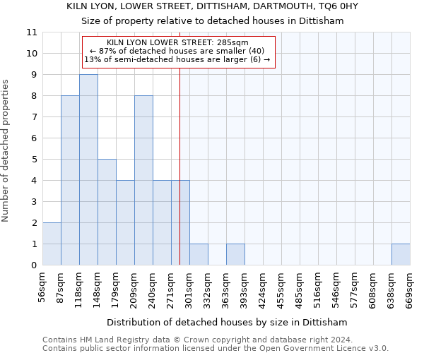 KILN LYON, LOWER STREET, DITTISHAM, DARTMOUTH, TQ6 0HY: Size of property relative to detached houses in Dittisham