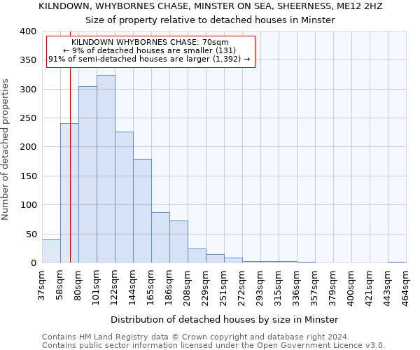 KILNDOWN, WHYBORNES CHASE, MINSTER ON SEA, SHEERNESS, ME12 2HZ: Size of property relative to detached houses in Minster
