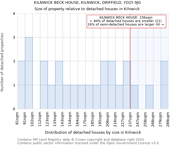 KILNWICK BECK HOUSE, KILNWICK, DRIFFIELD, YO25 9JG: Size of property relative to detached houses in Kilnwick
