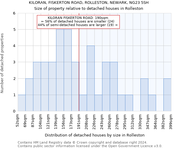 KILORAN, FISKERTON ROAD, ROLLESTON, NEWARK, NG23 5SH: Size of property relative to detached houses in Rolleston