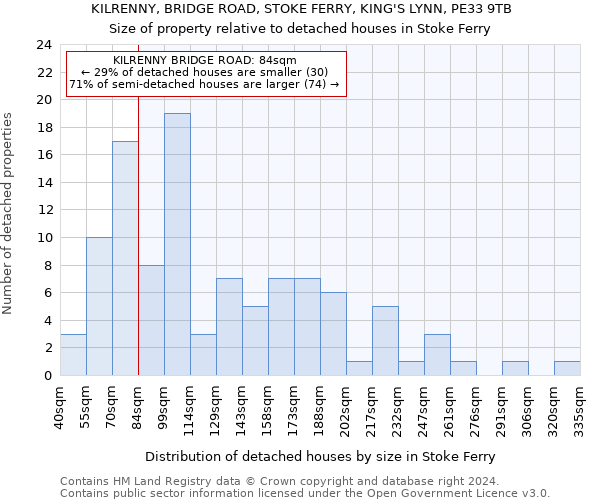 KILRENNY, BRIDGE ROAD, STOKE FERRY, KING'S LYNN, PE33 9TB: Size of property relative to detached houses in Stoke Ferry