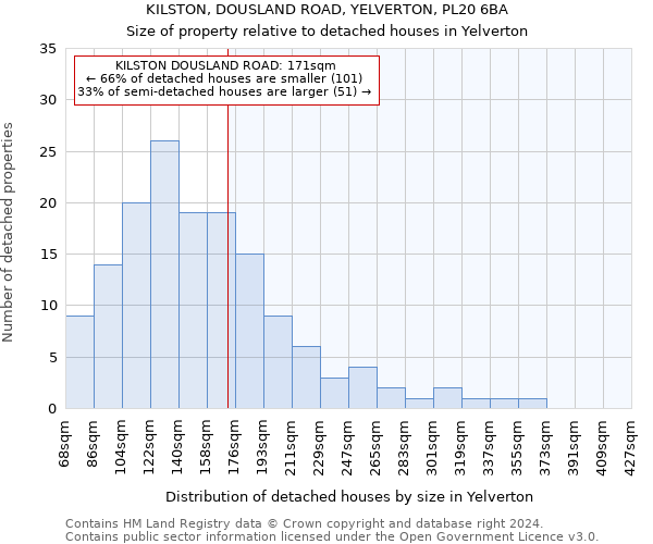 KILSTON, DOUSLAND ROAD, YELVERTON, PL20 6BA: Size of property relative to detached houses in Yelverton