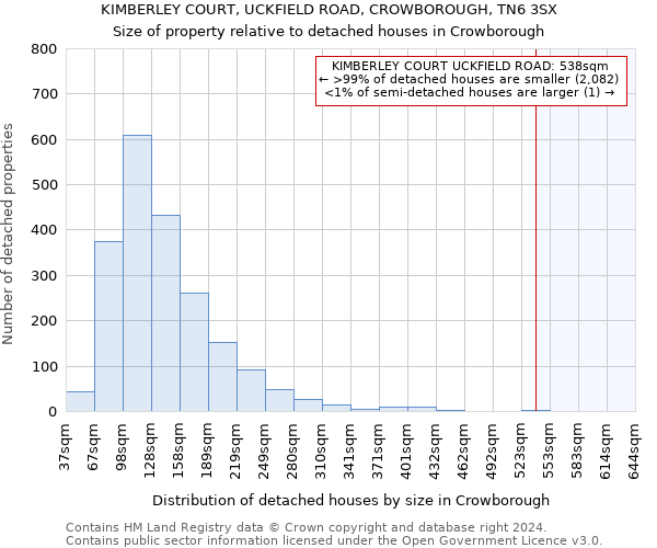 KIMBERLEY COURT, UCKFIELD ROAD, CROWBOROUGH, TN6 3SX: Size of property relative to detached houses in Crowborough