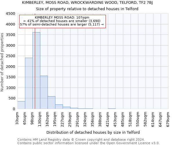KIMBERLEY, MOSS ROAD, WROCKWARDINE WOOD, TELFORD, TF2 7BJ: Size of property relative to detached houses in Telford