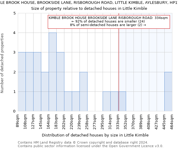 KIMBLE BROOK HOUSE, BROOKSIDE LANE, RISBOROUGH ROAD, LITTLE KIMBLE, AYLESBURY, HP17 0UF: Size of property relative to detached houses in Little Kimble