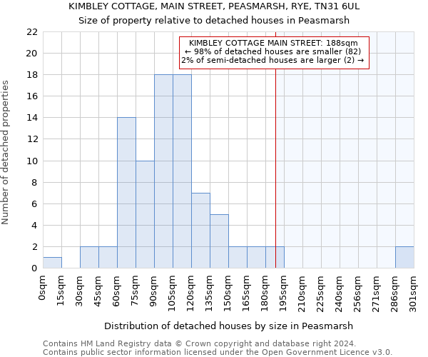 KIMBLEY COTTAGE, MAIN STREET, PEASMARSH, RYE, TN31 6UL: Size of property relative to detached houses in Peasmarsh