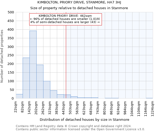 KIMBOLTON, PRIORY DRIVE, STANMORE, HA7 3HJ: Size of property relative to detached houses in Stanmore