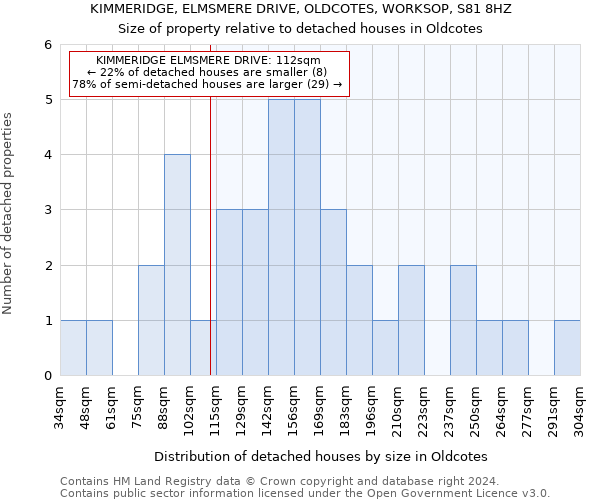 KIMMERIDGE, ELMSMERE DRIVE, OLDCOTES, WORKSOP, S81 8HZ: Size of property relative to detached houses in Oldcotes