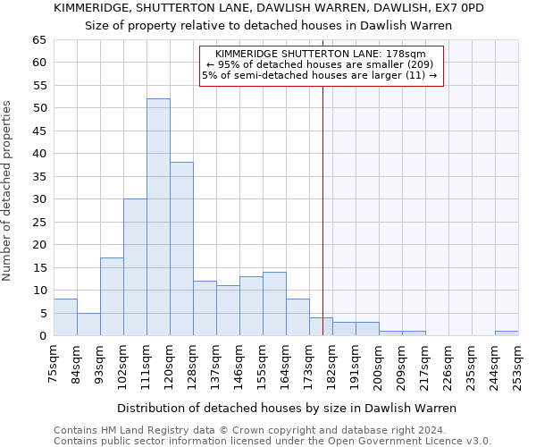 KIMMERIDGE, SHUTTERTON LANE, DAWLISH WARREN, DAWLISH, EX7 0PD: Size of property relative to detached houses in Dawlish Warren