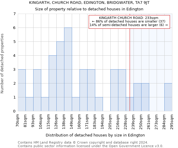 KINGARTH, CHURCH ROAD, EDINGTON, BRIDGWATER, TA7 9JT: Size of property relative to detached houses in Edington