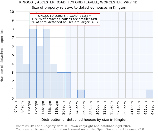 KINGCOT, ALCESTER ROAD, FLYFORD FLAVELL, WORCESTER, WR7 4DF: Size of property relative to detached houses in Kington