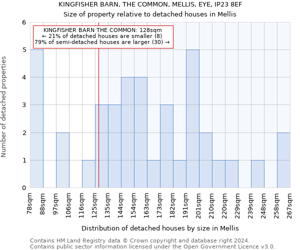 KINGFISHER BARN, THE COMMON, MELLIS, EYE, IP23 8EF: Size of property relative to detached houses in Mellis