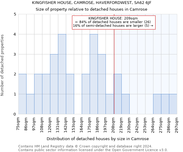 KINGFISHER HOUSE, CAMROSE, HAVERFORDWEST, SA62 6JF: Size of property relative to detached houses in Camrose