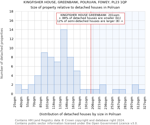 KINGFISHER HOUSE, GREENBANK, POLRUAN, FOWEY, PL23 1QP: Size of property relative to detached houses in Polruan