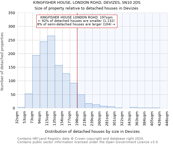 KINGFISHER HOUSE, LONDON ROAD, DEVIZES, SN10 2DS: Size of property relative to detached houses in Devizes