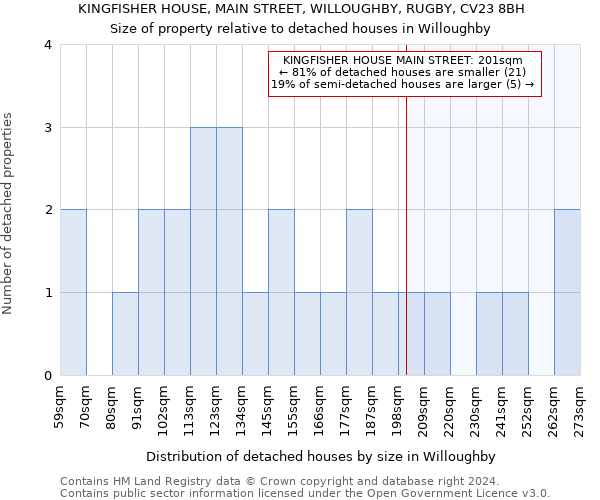 KINGFISHER HOUSE, MAIN STREET, WILLOUGHBY, RUGBY, CV23 8BH: Size of property relative to detached houses in Willoughby