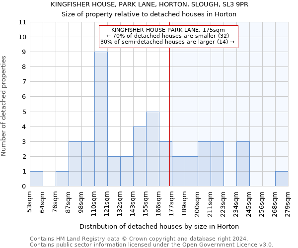 KINGFISHER HOUSE, PARK LANE, HORTON, SLOUGH, SL3 9PR: Size of property relative to detached houses in Horton