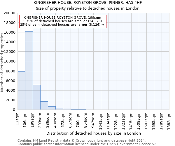 KINGFISHER HOUSE, ROYSTON GROVE, PINNER, HA5 4HF: Size of property relative to detached houses in London