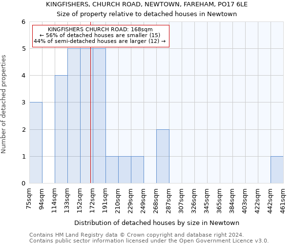 KINGFISHERS, CHURCH ROAD, NEWTOWN, FAREHAM, PO17 6LE: Size of property relative to detached houses in Newtown