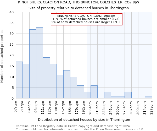 KINGFISHERS, CLACTON ROAD, THORRINGTON, COLCHESTER, CO7 8JW: Size of property relative to detached houses in Thorrington