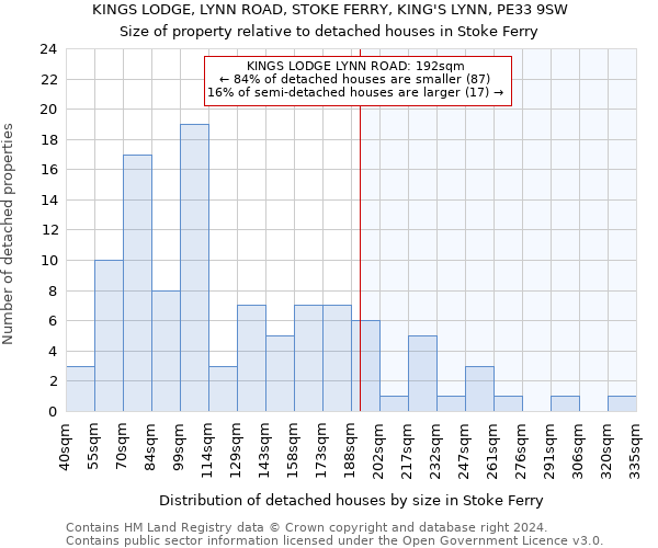KINGS LODGE, LYNN ROAD, STOKE FERRY, KING'S LYNN, PE33 9SW: Size of property relative to detached houses in Stoke Ferry